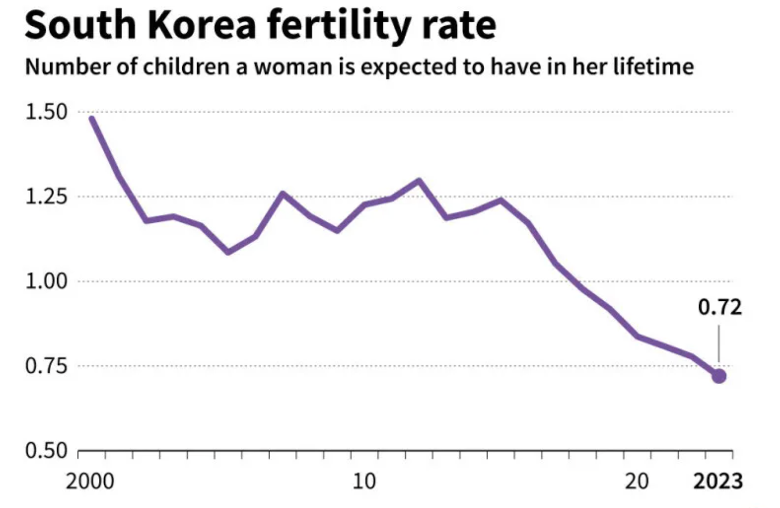 A picture of south korea Birth Rates
