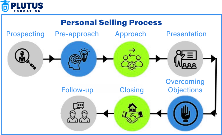 Personal Selling