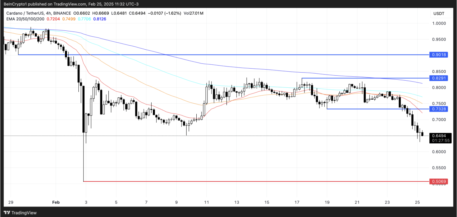 cardano market analysis tradingview