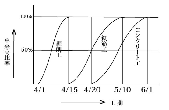 グラフ式工程表