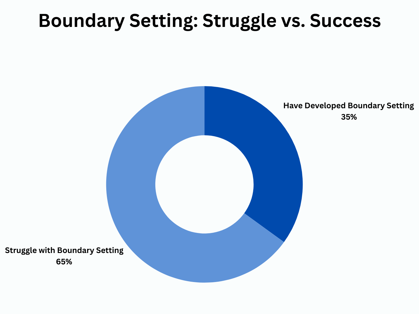 Donut chart showing 65% struggle with boundary setting and 35% have developed successful boundaries.