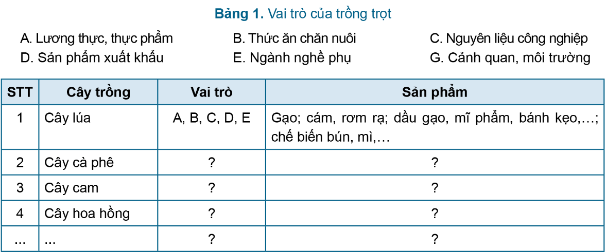 ÔN TẬPCHỦ ĐỀ 1 . TRỒNG TRỌT VÀ LÂM NGHIỆP1. HỆ THỐNG HÓA KIẾN THỨC Câu hỏi: Em hãy hoàn thành sơ đồ theo mẫu dưới đâyĐáp án chuẩn:- Nhóm cây trồng: Cây lương thực, cây thực phẩm, cây công nghiệp, cây ăn quả, cây hằng năm, cây lâu năm- Vai trò: Thức ăn cho chăn nuôi, nguyên liệu cho công nghiệp chế biến thực phẩm- Phương thức trồng trọt: Trồng ngoài trời, trong nhà có mái che- Ngành nghề trồng trọt: chọn tạo giống cây trồng, trồng trọt, bảo vệ thực vật, khuyến nông- Giâm cành: Chọn cành, cắt cành, xử lí cành, cắm cành, chăm sóc cành giâm- Quy trình trồng trọt: Làm đất, bón lót; gieo trồng; chăm sóc, thu hoạchLÂM NGHIỆP- Vai trò của rừng: Điều hòa không khí, chống xói mòn đất, giữ nước, giảm lũ lụt- Các loại rừng: Rừng đặc dụng, rừng phòng hộ, rừng sản xuất- Các bước làm đất trồng rừng: Phát dọn cây, cỏ dại; đào hố, trộn đất màu với phân bón; lắp đất màu đã trộn phân bón vào hố trước; cuốc thêm đất xung quanh, loại bỏ cỏ và lắp đầy hố- Trồng cây con có bầu: Tạo lỗ trong hố đất, rạch túi bầu, đặt bầu cây vào giữa hố đất; lấp đất và nén lần 1 + 2, vun gốc- Trồng cây con rễ trần: Tạo lỗ trong hố đất, đặt bầu cây vào giữa hố đất, lấp đất kín gốc cây, nén đất, vun gốc- Biện pháp: Làm hàng rào bảo vệ rừng, xới đất, vun gốc cho cây rừng- Biện pháp bảo vệ rừng: Tổ chức định canh, định cư cho người dân, nghiêm cấm và ngăn chặn hành vi phá rừng2. LUYỆN TẬP VÀ VẬN DỤNG