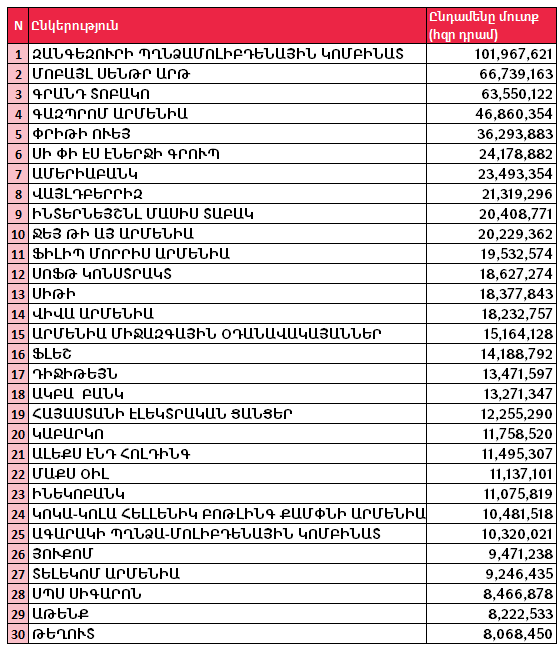 2024թ. Հայաստանի 1000 խոշոր հարկատուները