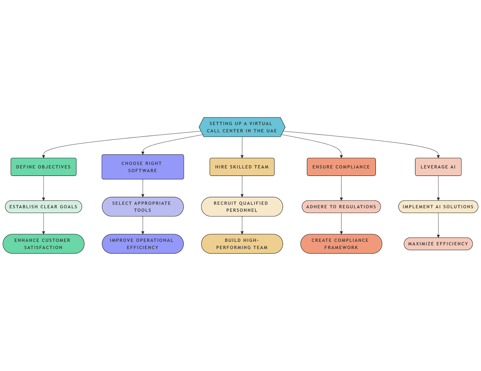 Setting up a virtual call center