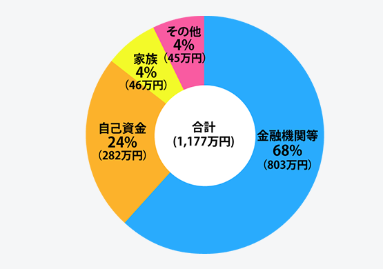 1_開業資金の調達先の内訳