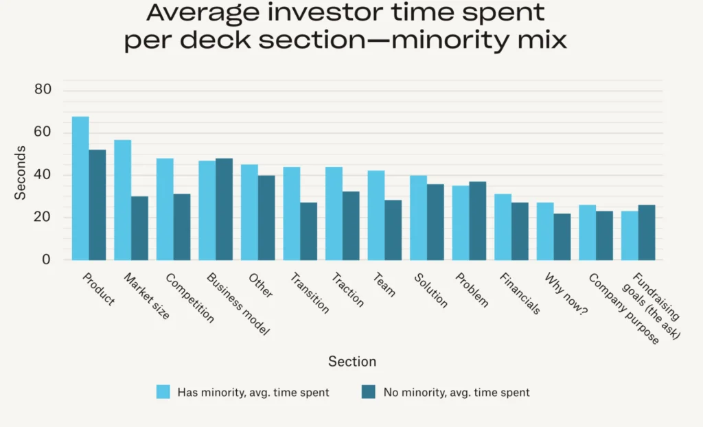 Average investor time spent per deck section