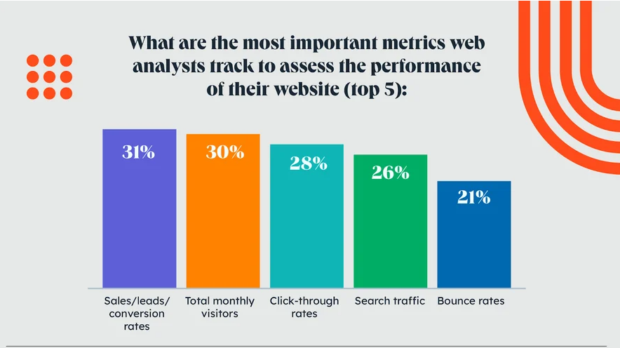 Most important metrics to assess the performance of the website