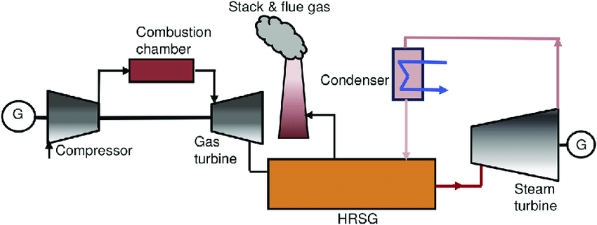 HRSG method to increase turbine efficiency