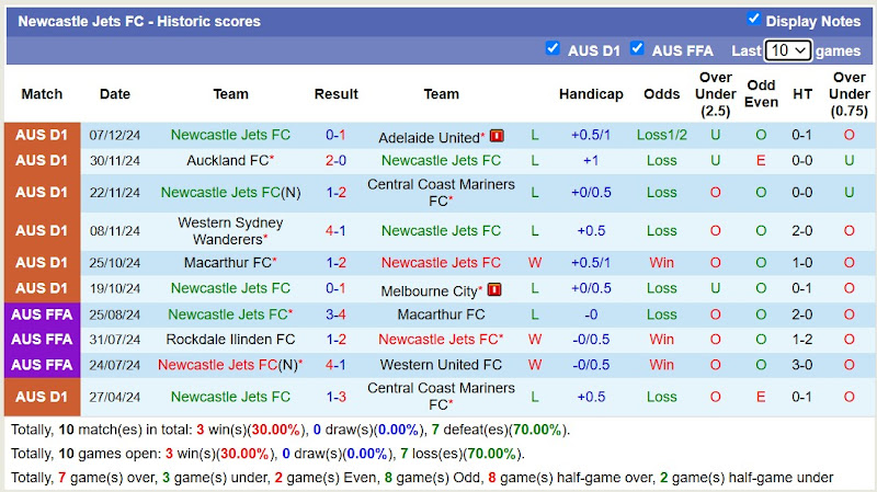 Thống kê phong độ 10 trận đấu gần nhất của Newcastle Jets