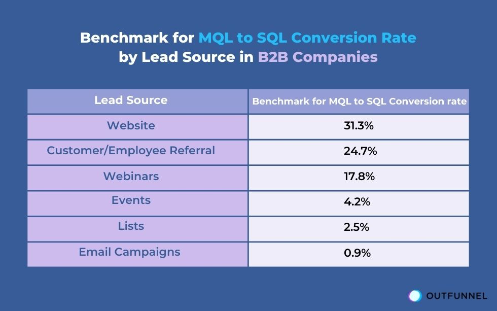 mql to sql conversion rate