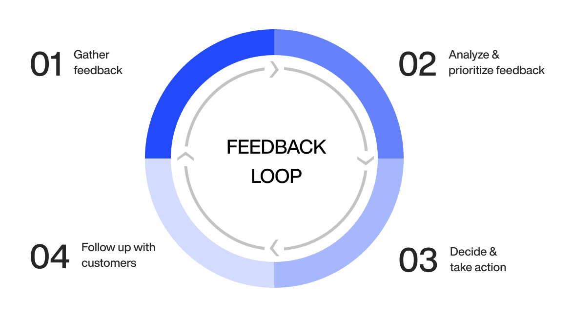 Feedback loop