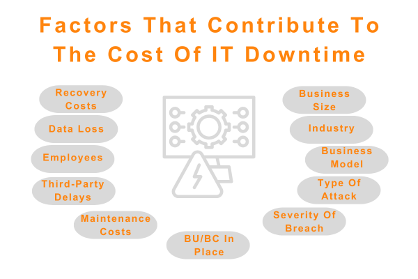 Factors that contribute to the cost of it downtime graphic