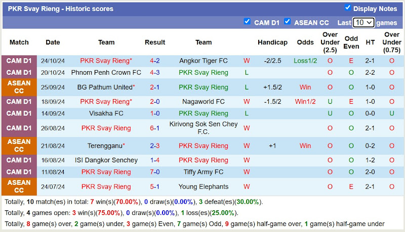 Thống kê phong độ PKR Svay Rieng