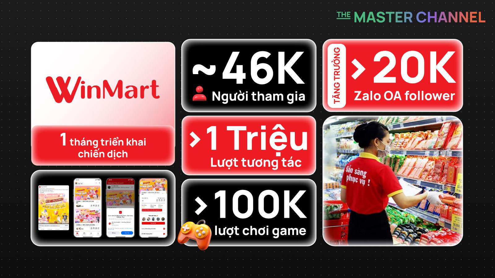 WinCommerce tăng trưởng Zalo OA thông qua chuỗi chiến dịch trên The Master Channel