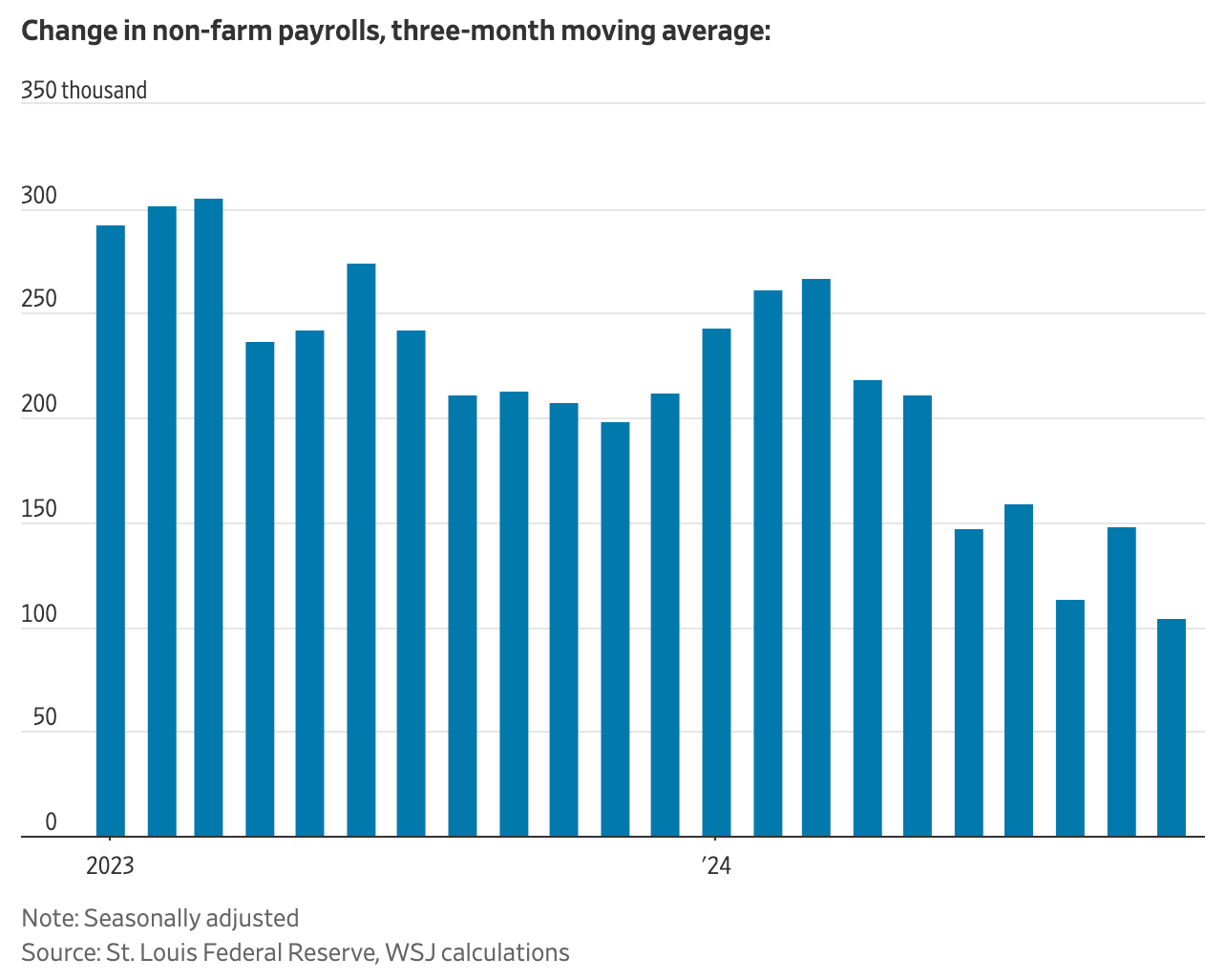 WSJ.Com change in non-farm payrolls three month moving average 