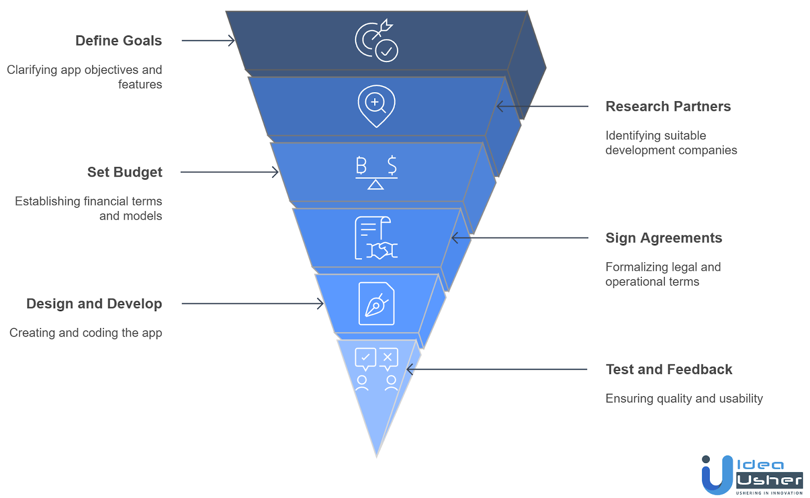 process of outsource mobile app development