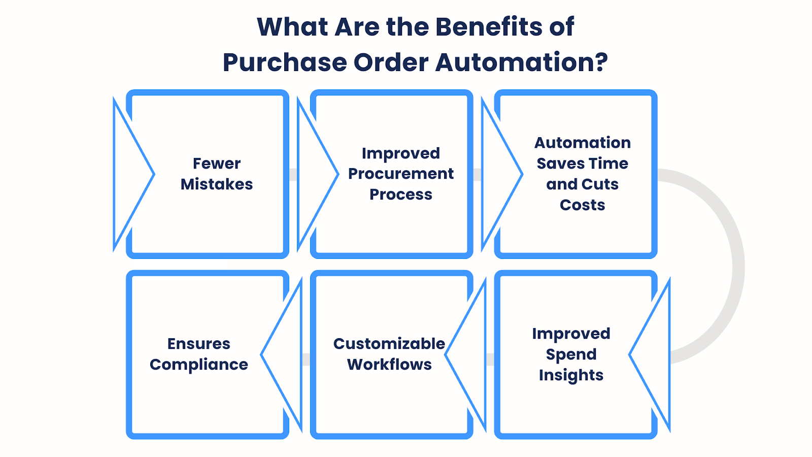 What Are the Benefits of Purchase Order Automation