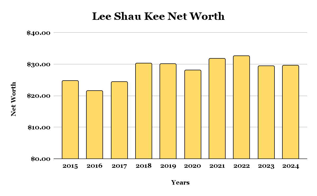 Lee Shau Kee Net Worth 