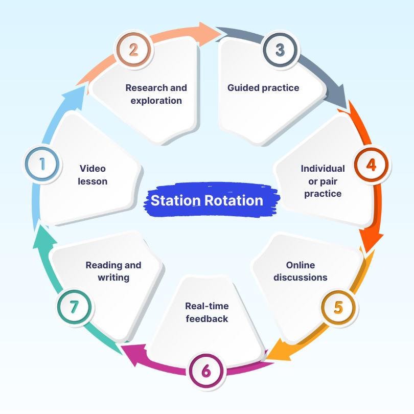  Diagram showing rotation model in blended learning
