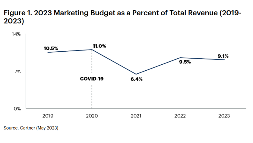 marketing budget 