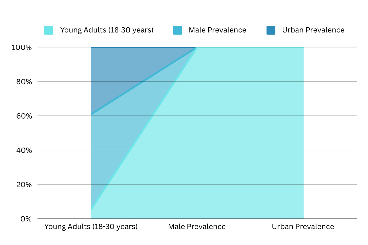 Global insights on porn addiction: 8% young adults, 85% male prevalence, 60% urban prevalence rates.