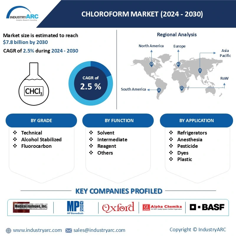 Chloroform Market