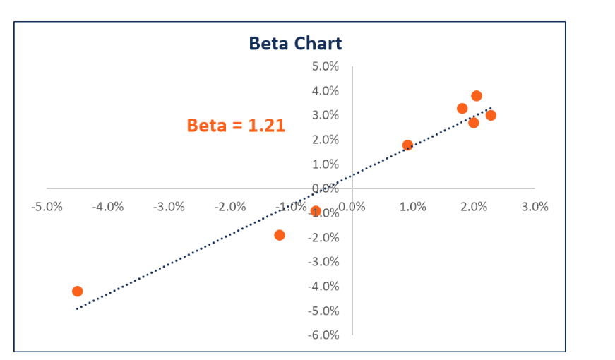 Beta Chart