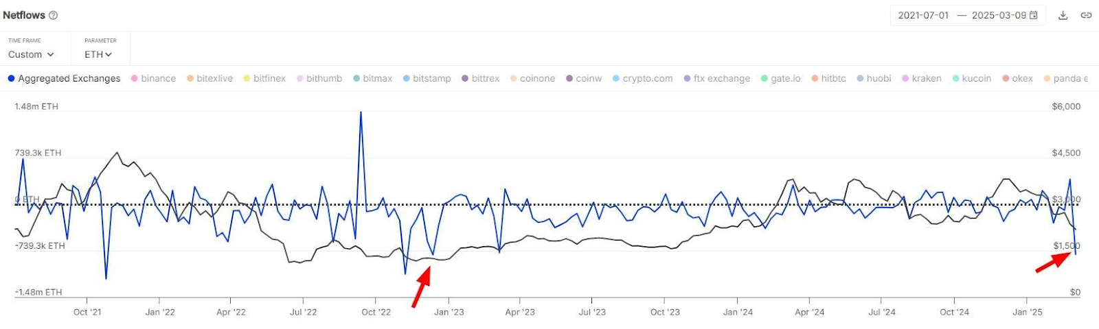 ETH exchange netflows. Source: IntoTheBlock