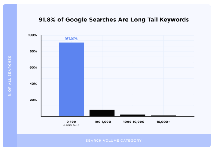 Long tail keywords