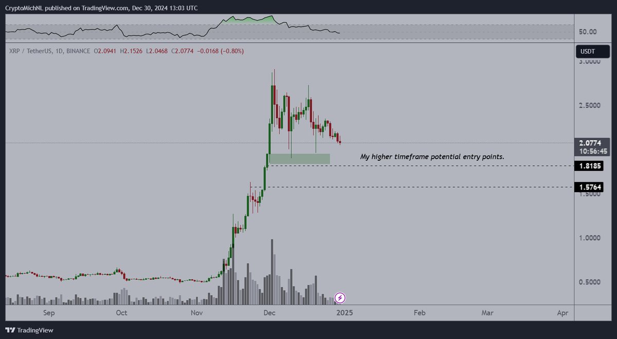 XRP Chart Price analysis