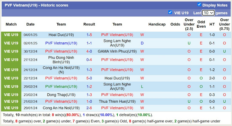 Thống Kê 10 Trận Gần Nhất Của U19 PVF Việt Nam