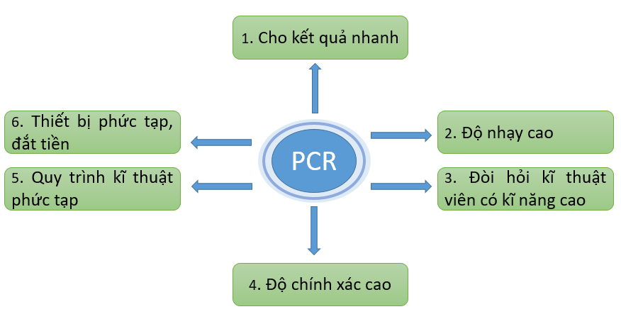 BÀI 16: ỨNG DỤNG CÔNG NGHỆ SINH HỌC TRONG PHÒNG, TRỊ BỆNH CHO VẬT NUÔIChào mừng các em đến với bài học ngày hôm nay!Thông qua video này, các em sẽ nắm được các kiến thức và kĩ năng như sau:Trình bày được ứng dụng của công nghệ sinh học trong phòng, trị bệnh cho vật nuôi.HOẠT ĐỘNG KHỞI ĐỘNGTrước khi vào bài giảng, cô có câu hỏi sau muốn cả lớp trả lời. Cả lớp sẵn sàng chưa nào! Câu hỏi của cô là: Hãy kể tên một số ứng dụng CNSH trong chẩn đoán, phòng, trị bệnh mà em biết.HOẠT ĐỘNG HÌNH THÀNH KIẾN THỨC