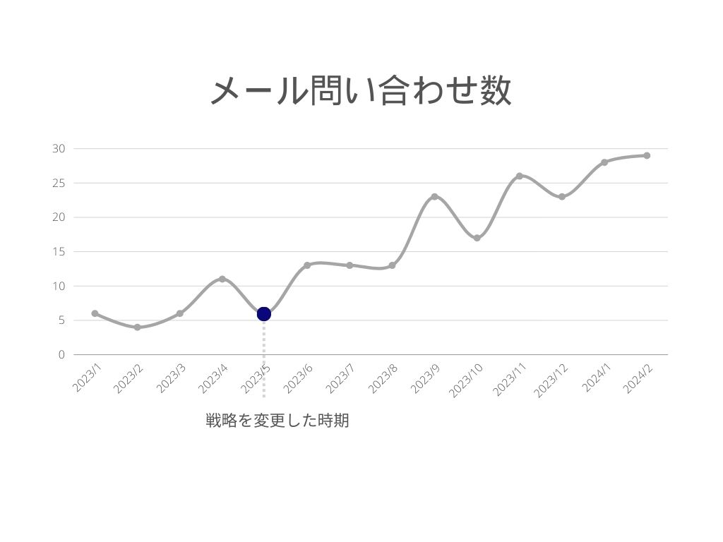 メール問い合わせ数の推移