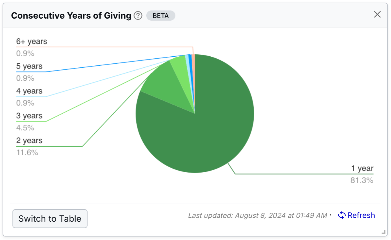 consecutive years of giving chart