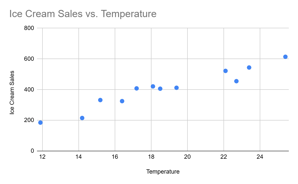 Scatter chart: Best for tracking relationships between two variables