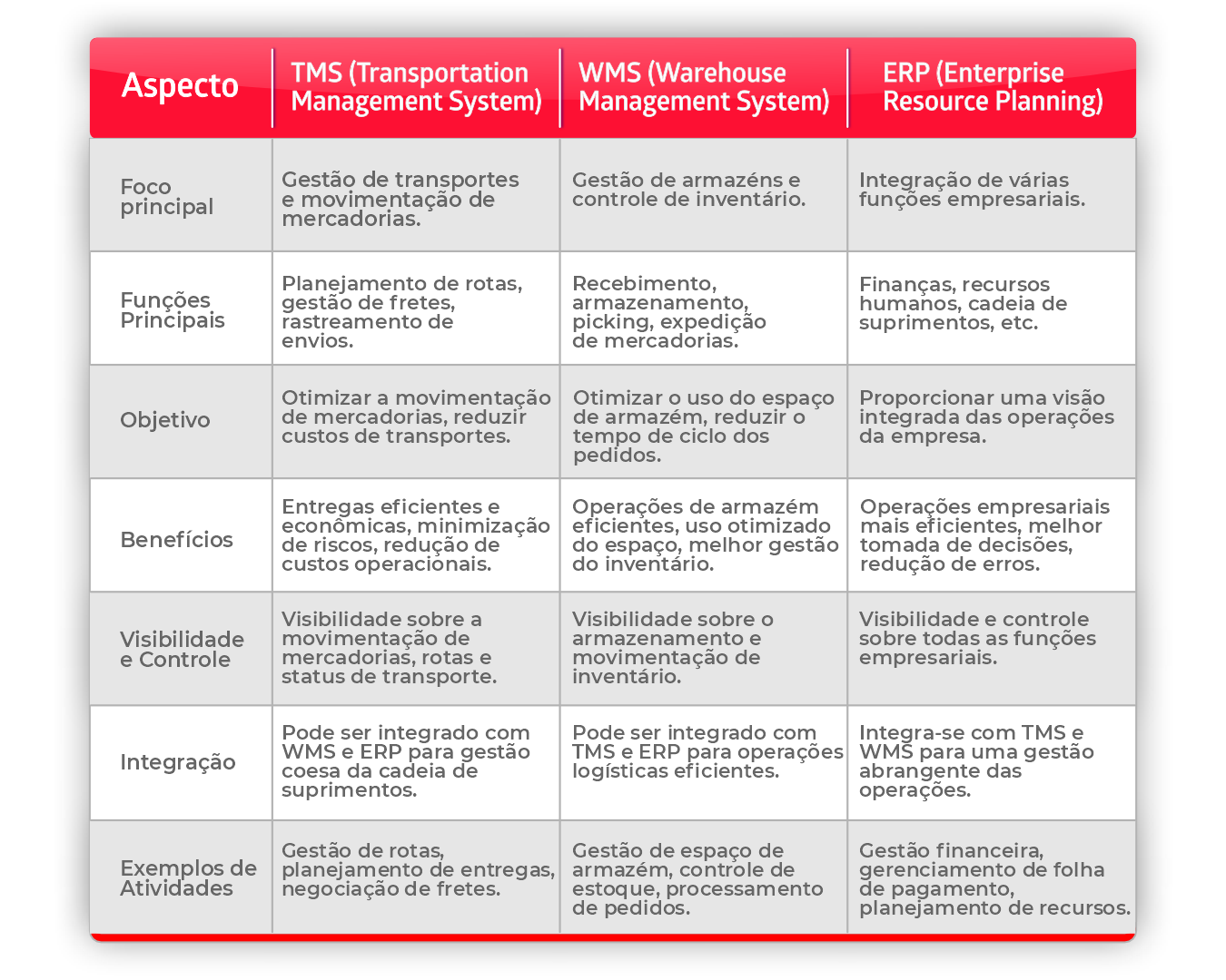 imagem mostra comparativo entre TMS, WMS e ERP, analisando alguns vários aspectos