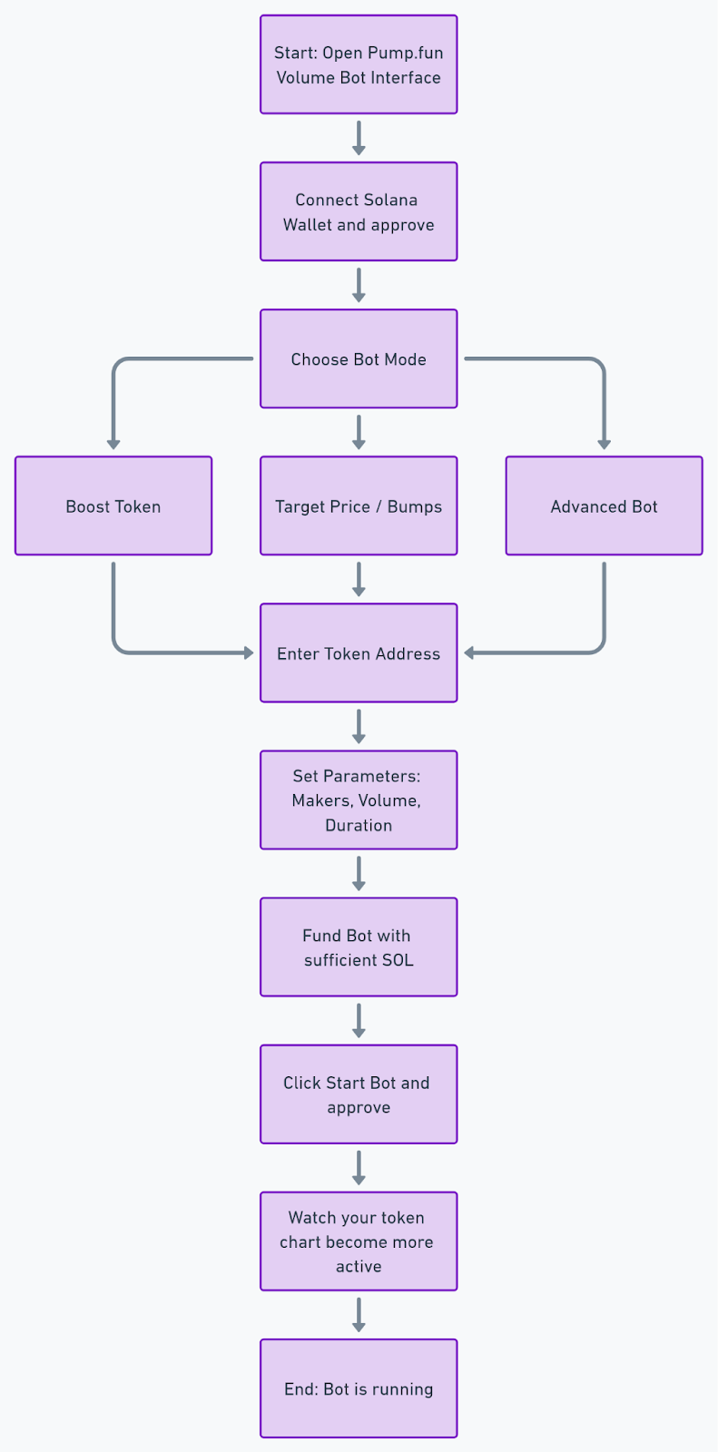 Pump.fun Volume Bot: Boost Your Solana Token NOW