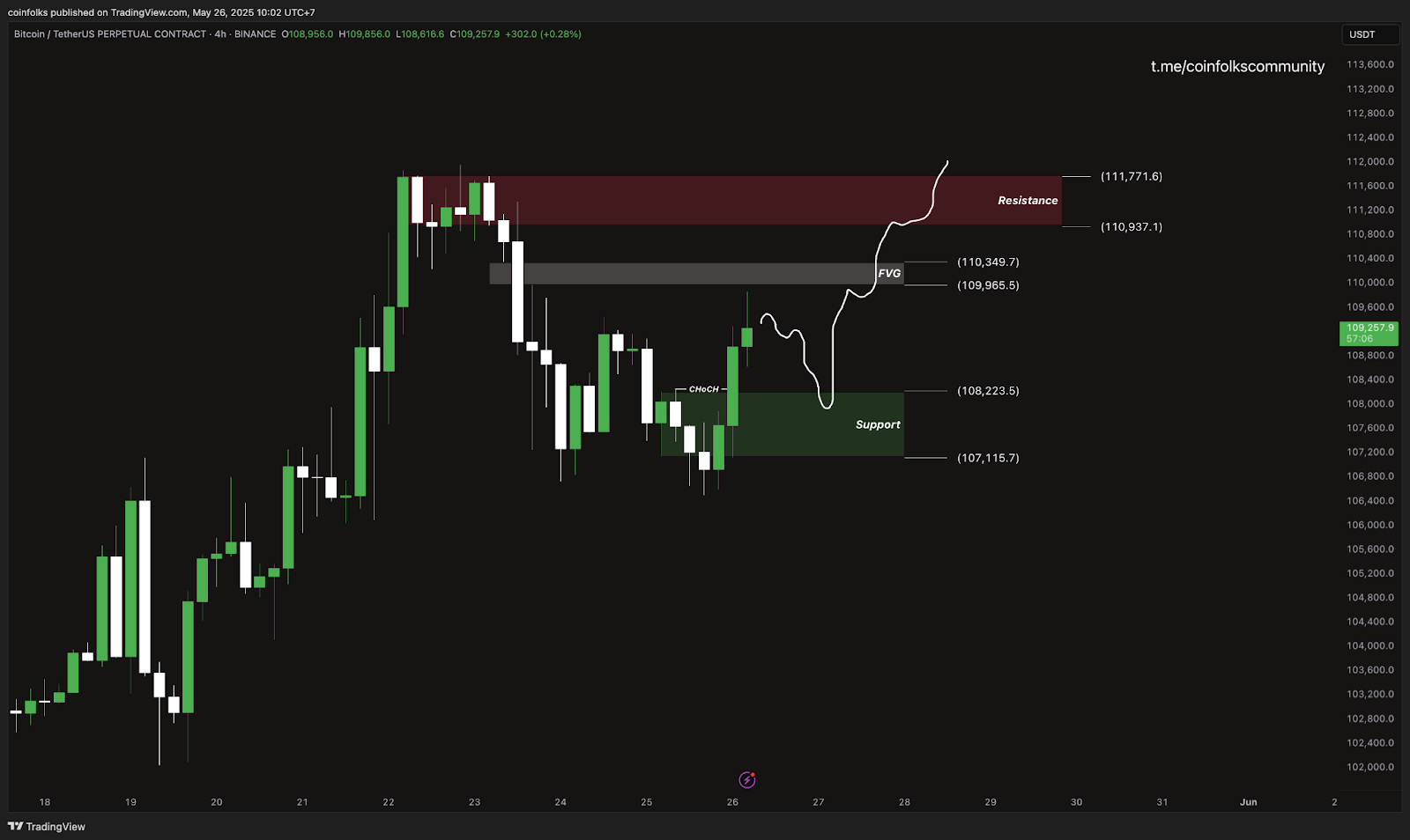 Weekly Bitcoin Outlook (26 Mei 2025)
