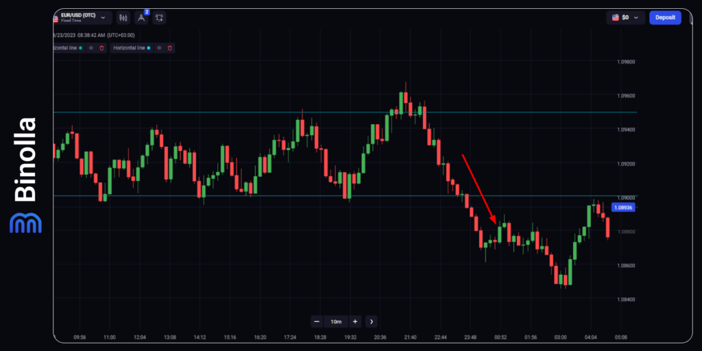 An example of trading a downside breakout with the Binolla broker