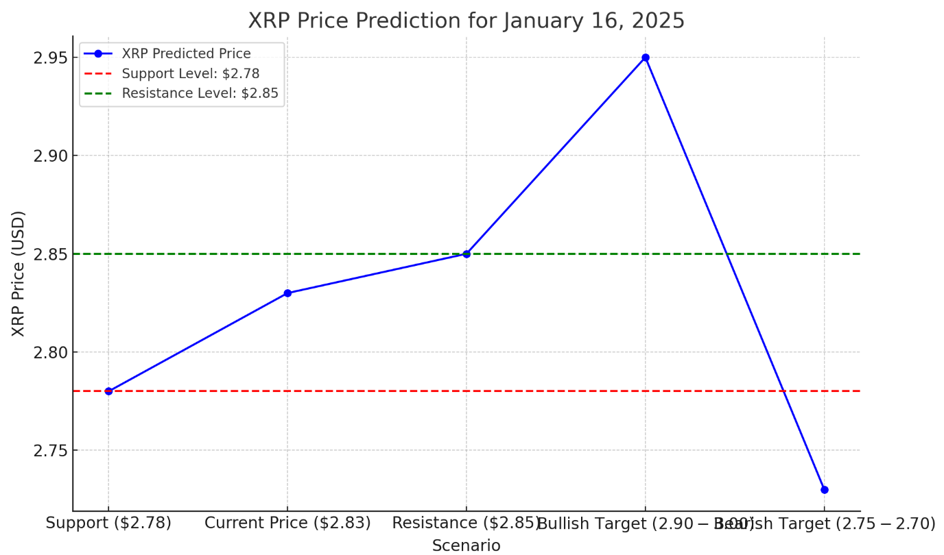 xrp price prediction for January 16