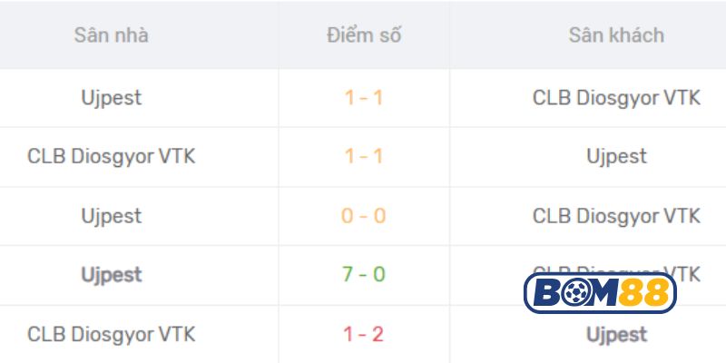 Lịch sử đối đầu giữa 2 đội Ujpest vs Diosgyori VTK