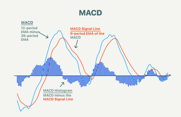 MACD (Moving Average Convergence Divergence)