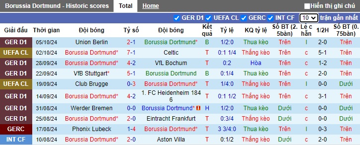 Thống kê phong độ 10 trận đấu gần nhất của Dortmund