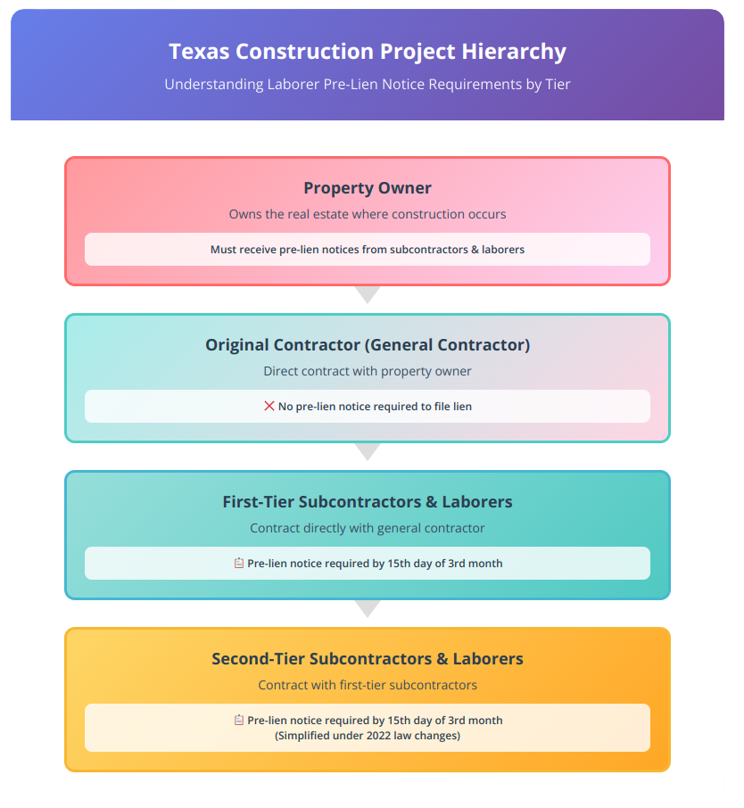 Texas construction project hierarchy showing when contractors must send a lien notice