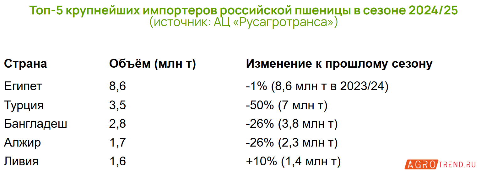 Рейтинг импортёров российской пшеницы в сезоне 2024/25