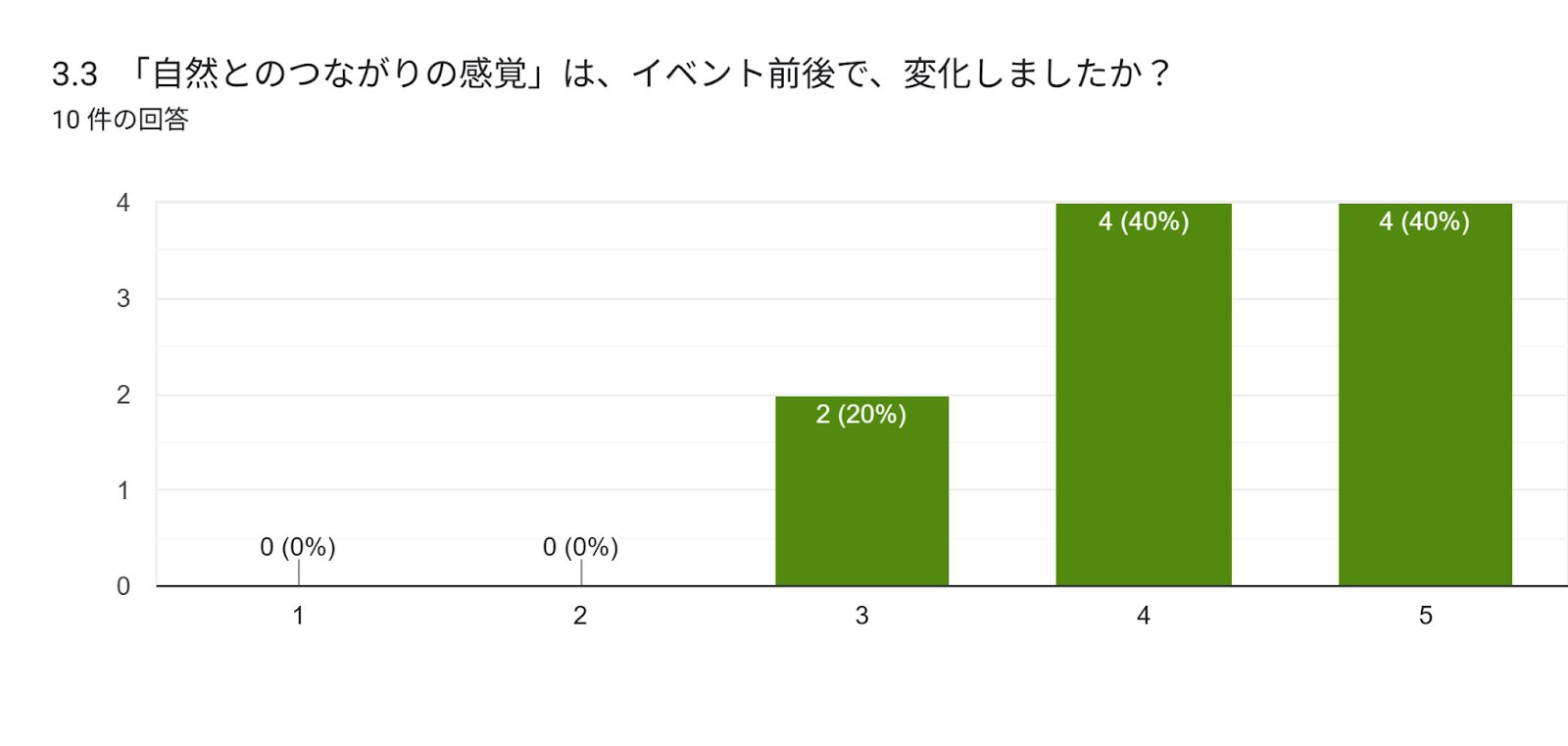 フォームの回答のグラフ。質問のタイトル: 3.3　「自然とのつながりの感覚」は、イベント前後で、変化しましたか？。回答数: 10 件の回答。