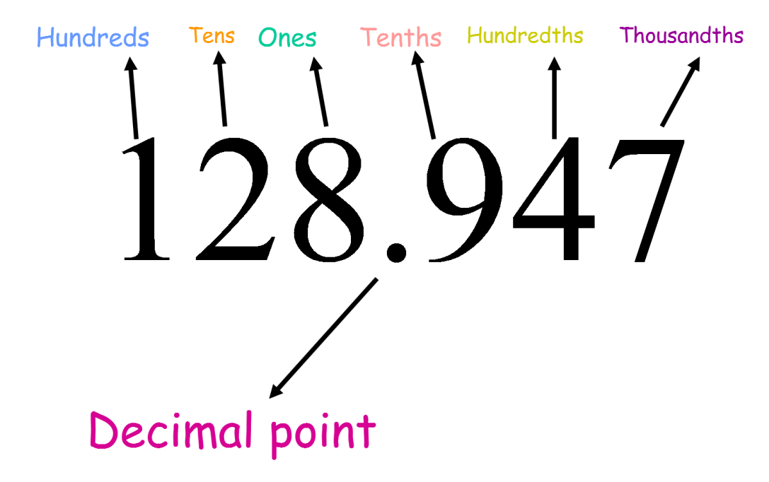 A visual representation of decimal numbers from class 7th math chapter 2- Fractions and Decimals