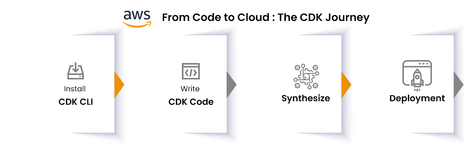 The Workflow With AWS CDK Typically Involves the Following Steps: