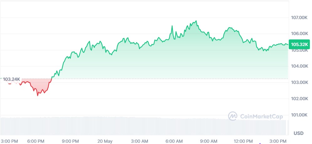 Bitcoin Price