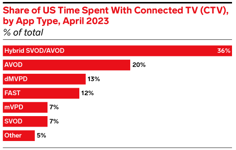 Share of US Time SPent with Connected TV (CTV) by App Type, April 2023